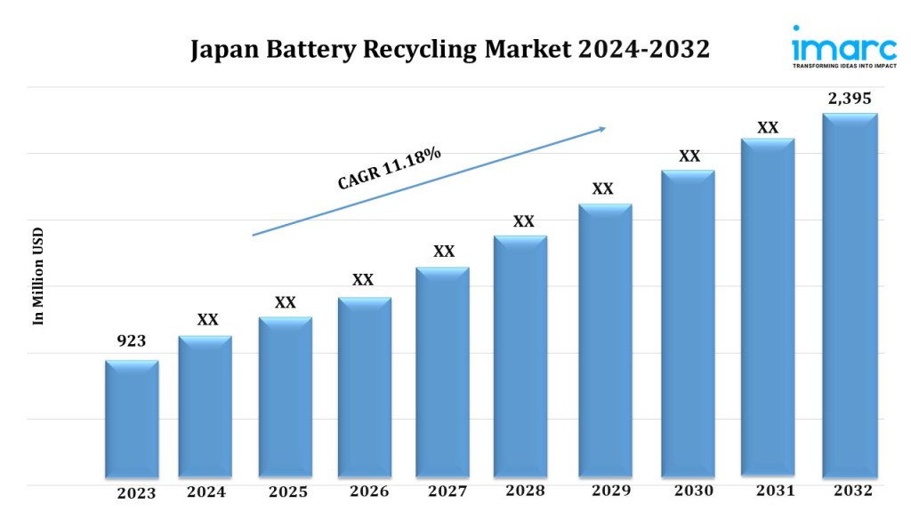 Japan Battery Recycling Market
